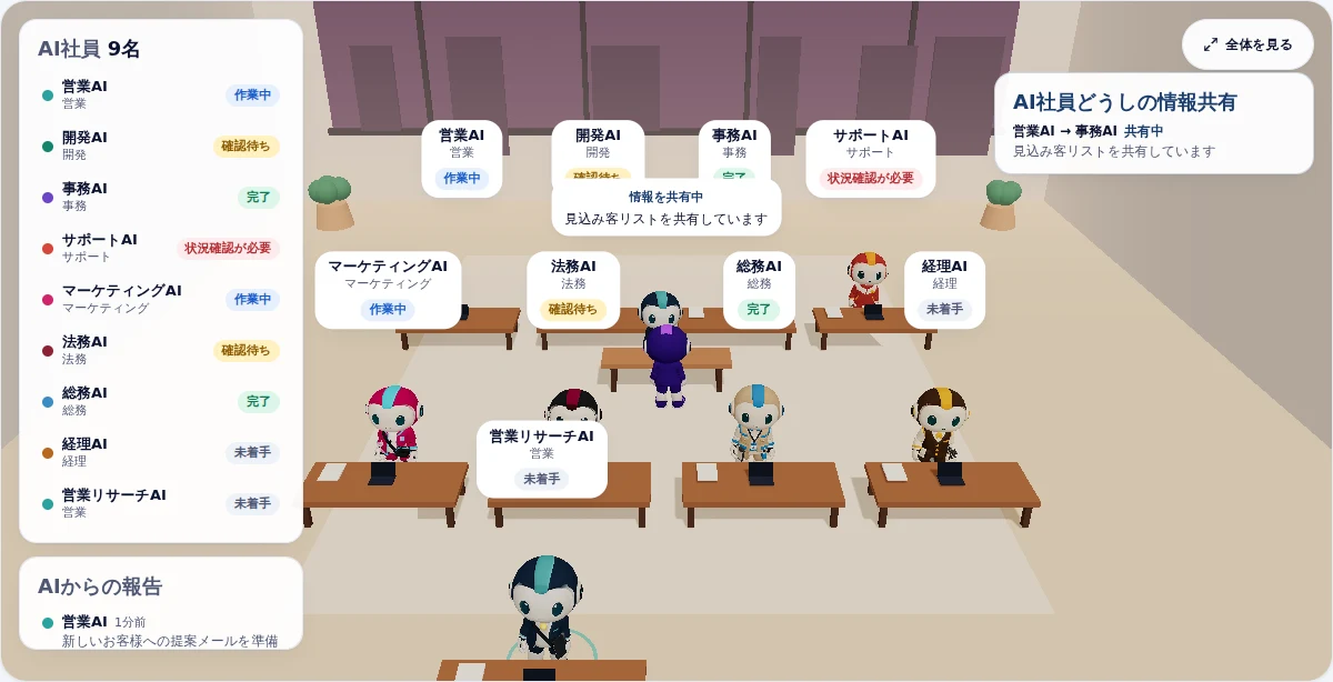 バーチャルオフィスの画面。9名のAI社員が役割ごとの色分けで机に向かって並んでいる